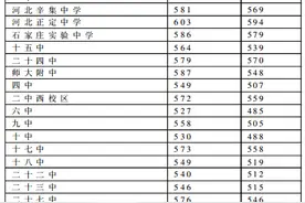 石家庄市省级示范性高中录取分数线公布图片