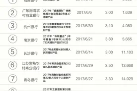 银行理财月度红黑榜 ：招商银行一款五年期产品性价比最低图片
