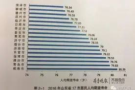 权威发布｜山东哪里人最长寿？济南没进前五名，最厉害的是这里！图片
