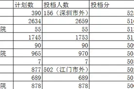 粤二本投档线出炉！这十所广东高校分最高！缺档的有……图片