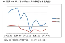 58同城发布暑期生活安全报告：招聘与租房类欺诈值得警惕图片