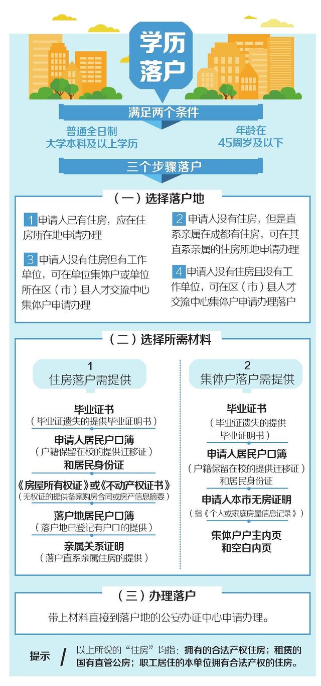 7月20日起 本科及以上学历青年人才可申请落户成都