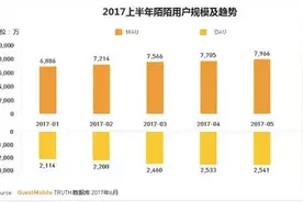 QuestMobile：陌陌直播与短视频崛起 视频社交战略价值凸显图片
