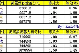 DNF韩服调整剑宗暗钻头 改动情况分析及猜测图片