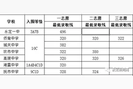 今日关注｜2017年龙岩市永定区普通高中招生录取分数线图片