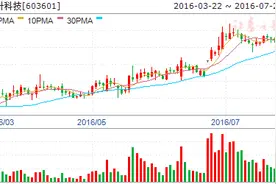 公告隐现重大利好 周四8股有望突破大涨图片