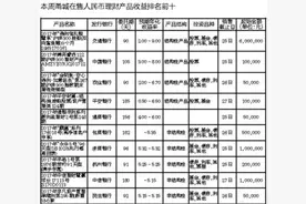 银行理财收益稳中下行 选理财产品不妨参考多方面指标图片