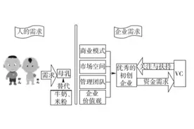 陈湛匀教授：左手抓住VC/PE、资产证券化、金融服务-VC/PE（1）图片