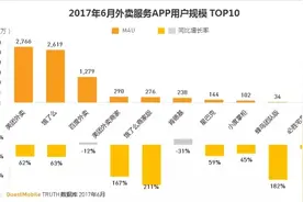 QuestMobile报告美团外卖用户规模第一图片
