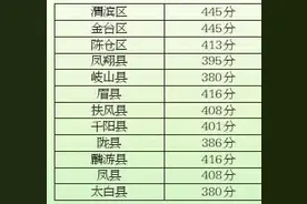 宝鸡普通高中最低录取控制分数线划定图片