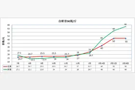 南美白对虾价格走势分析，今年卖虾你会抓住好时机吗？图片