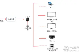 乞丐版家庭影音共享搭建（ASUS RT-68U+小米电视+Xbox NAT设置）图片