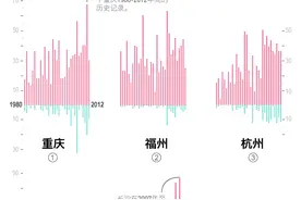 数说高温②｜65年的数据告诉你：新十大火炉是如何炼成的？图片