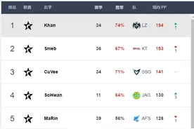 Best.GG最新选手排名：SKT仅Blank一人进前五图片