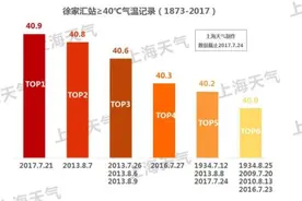 近30年来上海夏天越来越热，弱冷空气南下有望结束持续高温图片