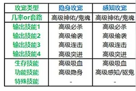 梦幻西游手游攻宠分类及玩转小技巧图片