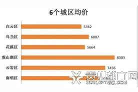 上半年贵阳新建住宅均价6930元/平方米图片