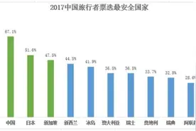 携程旅游发布年度最安全旅游国家榜单 中国居首图片