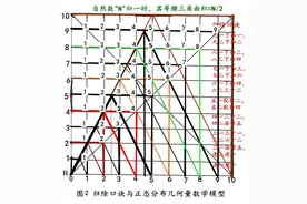 元代归除口诀与正态分布几何量数学模型 计量公式和函数值图片