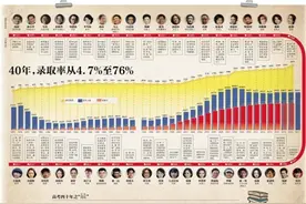 40年，录取率从4.7%至76%图片