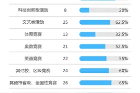 2017高考状元调查⑧：“全能选手”多，四成没培训过奥数图片