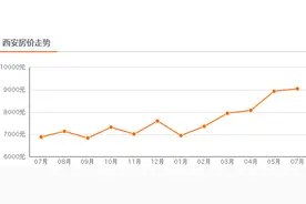 2017西安房价最新走势及数据 8月1日二手房均价7911元/m²图片