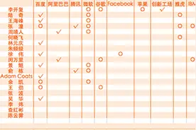 中国人工智能领导者来自哪儿：几乎被百度和微软包揽了图片