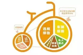 重磅！共享单车新规发布，实名、限龄、免押金！图片