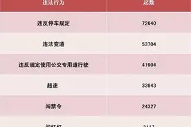 上海一年发电子警察抓拍交通违法告知短信23万条，违停居首图片