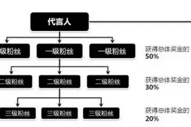 它曾是微商神话，现因涉嫌传销被封！雷军、徐小平等参投图片