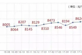 哈尔滨七月二手房价又涨了｜五大主城区中小户型卖得最好，松北区却不是图片