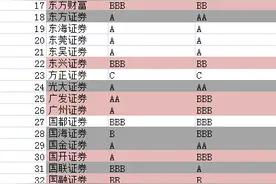 券商2017年分类结果公布：29家券商成功晋级， A类及以上券商达40家图片