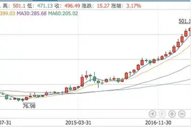16年涨了83倍，现在买茅台股还能赚吗？图片