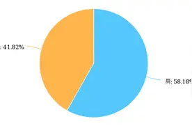 你每天看手机的时间有多长？快报小调查：5-8小时达三成 超过8小时超两成图片