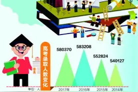 2017山东高考录取大数据：全省58万人考上大学图片