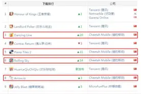 Newzoo：猎豹移动国内下载量仅次腾讯，4款手游进入TOP5图片