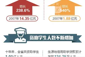 学生资助政策10周年 山东投入323亿惠及1亿人次图片