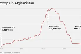 美国史上最长战争：16年来美军在阿富汗干了些什么？图片