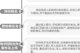从制作标书到开标评标全网上进行 我省首个政府采购全流程电子化交易完成图片