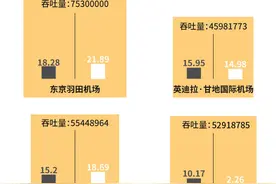 图解｜全球机场免费WiFi网速评测：亚洲机场中迪拜最快图片