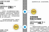 成都人20年出行报告：从两轮到四轮再到“4+2”模式图片