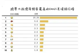 趣味数据：梅威瑟主导跨界大战 社交媒体上的emoji透露了一切图片