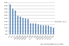A股77家公司上半年获政府补贴过亿 中国石化当上“补贴王”图片