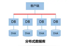 腾讯云DCDB 解决容量并发扩展等难题图片