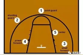 篮球战术里的一到五号位你都懂吗？有哪些代表球员？图片