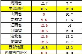 前7月18省份固定投资增速跑赢全国，东北地区降幅收窄图片