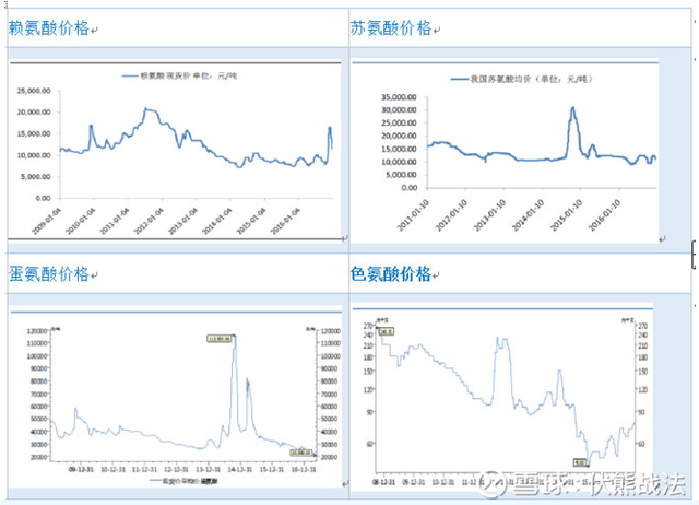 氨基酸正在偷偷涨价 阜丰集团(00546)能否一枝独秀？