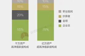 全国多少有钱人靠炒房发家？千万资产家庭中占比15%图片