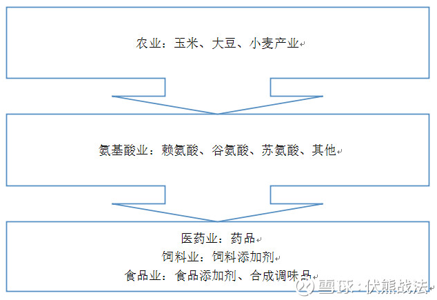 氨基酸正在偷偷涨价 阜丰集团(00546)能否一枝独秀？