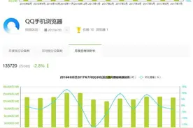 领跑内容消费新时代 360手机浏览器使用时长持续增长图片